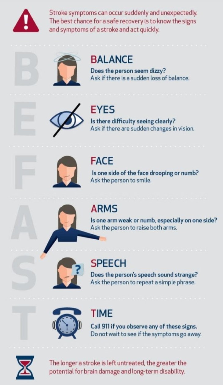 Useful Charts BE FAST: an acronym to remember stroke symptoms