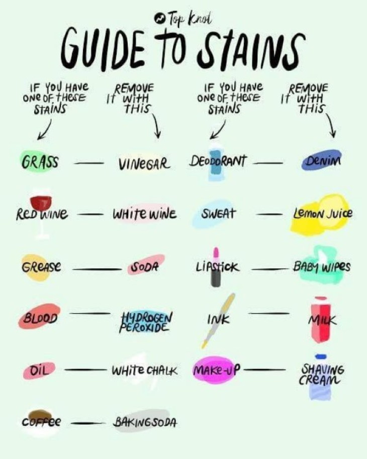 Useful Charts stain removal