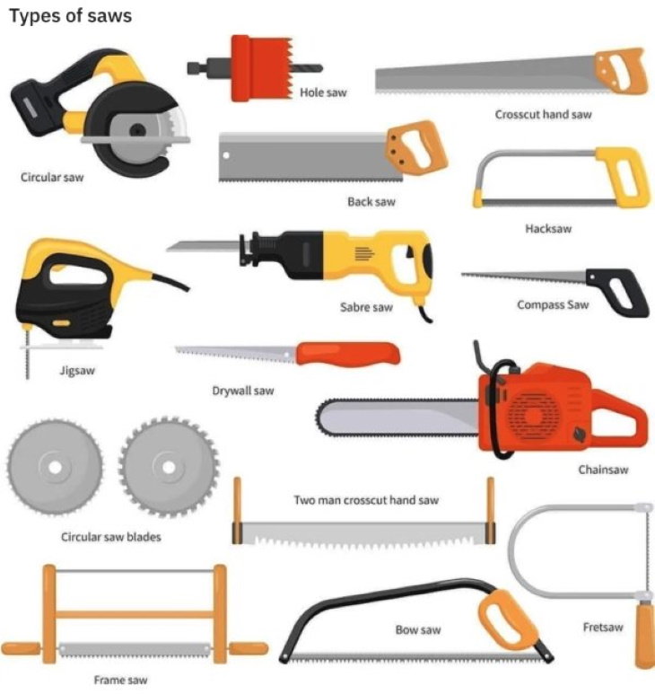 Useful Charts types of saws and blades