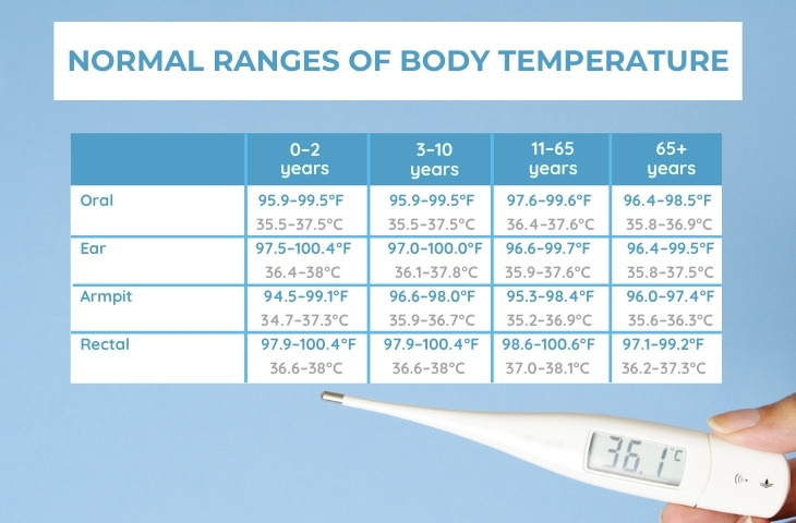 Detect a Fever Without a Thermometer Normal Ranges of Body Temperature