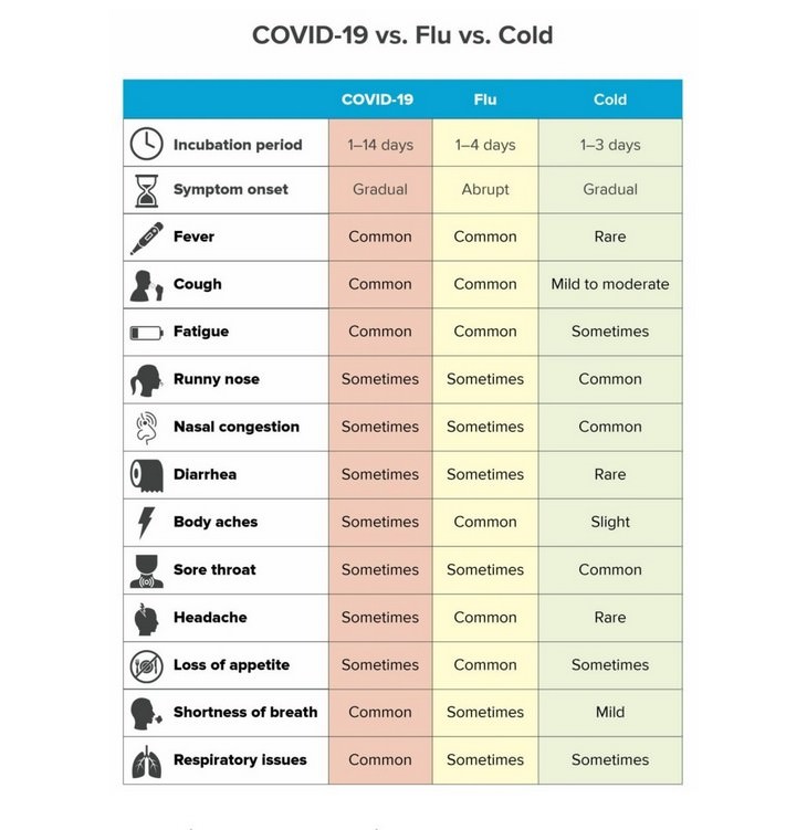 coronavirus vs flu vs common cold