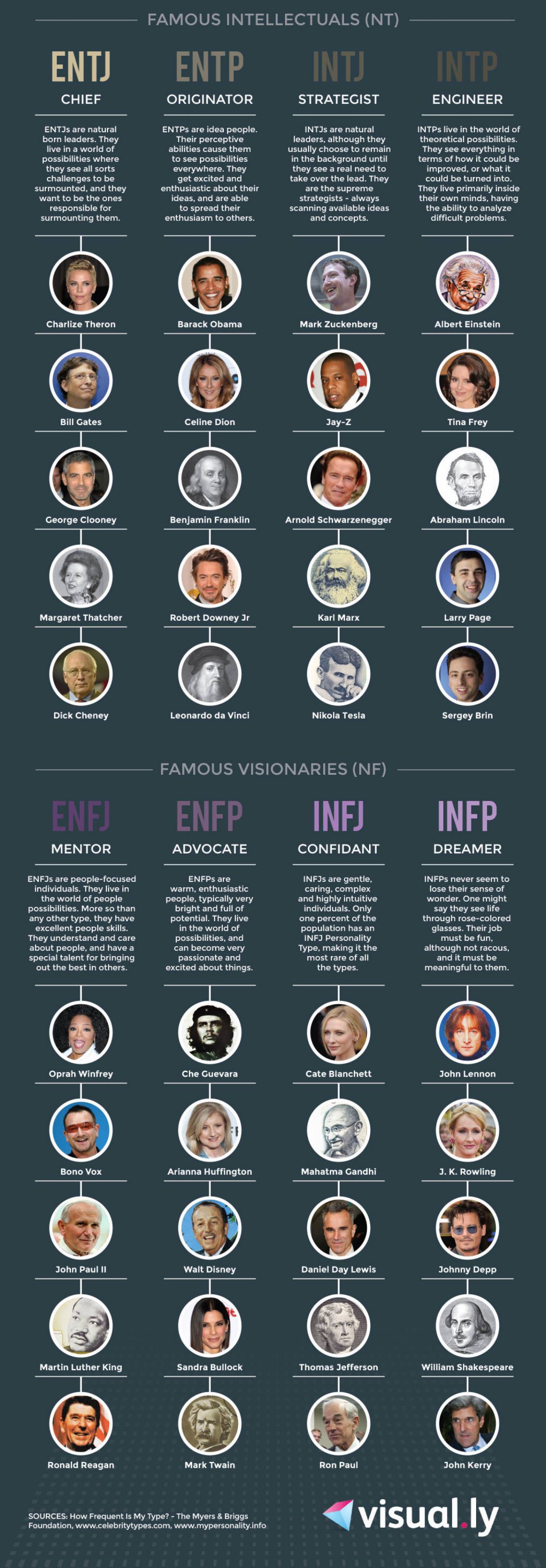 16 Personality Types Famous People