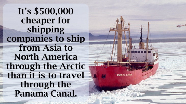 12 Fascinating Facts About the North Pole It’s $500,000 cheaper for shipping companies to ship from Asia to North America through the Arctic than it is to travel through the Panama Canal.