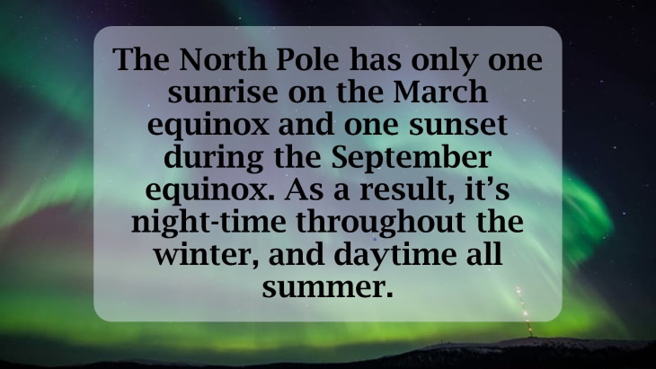 12 Fascinating Facts About the North Pole The North Pole has only one sunrise on the March equinox and one sunset during the September equinox. As a result, it’s night-time throughout the winter, and daytime all summer.