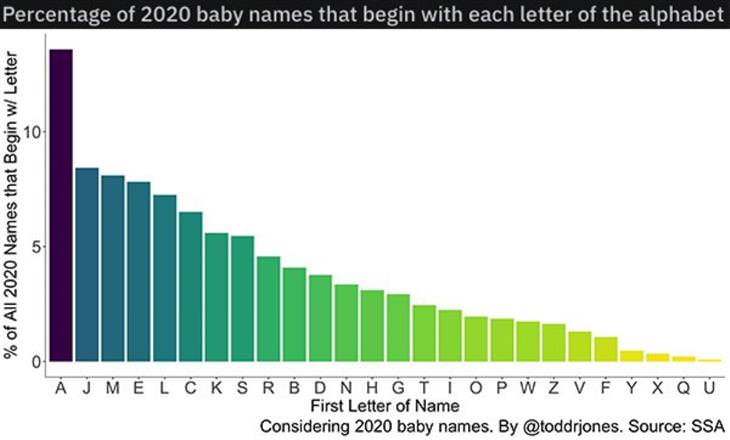 Infographics and Maps baby names