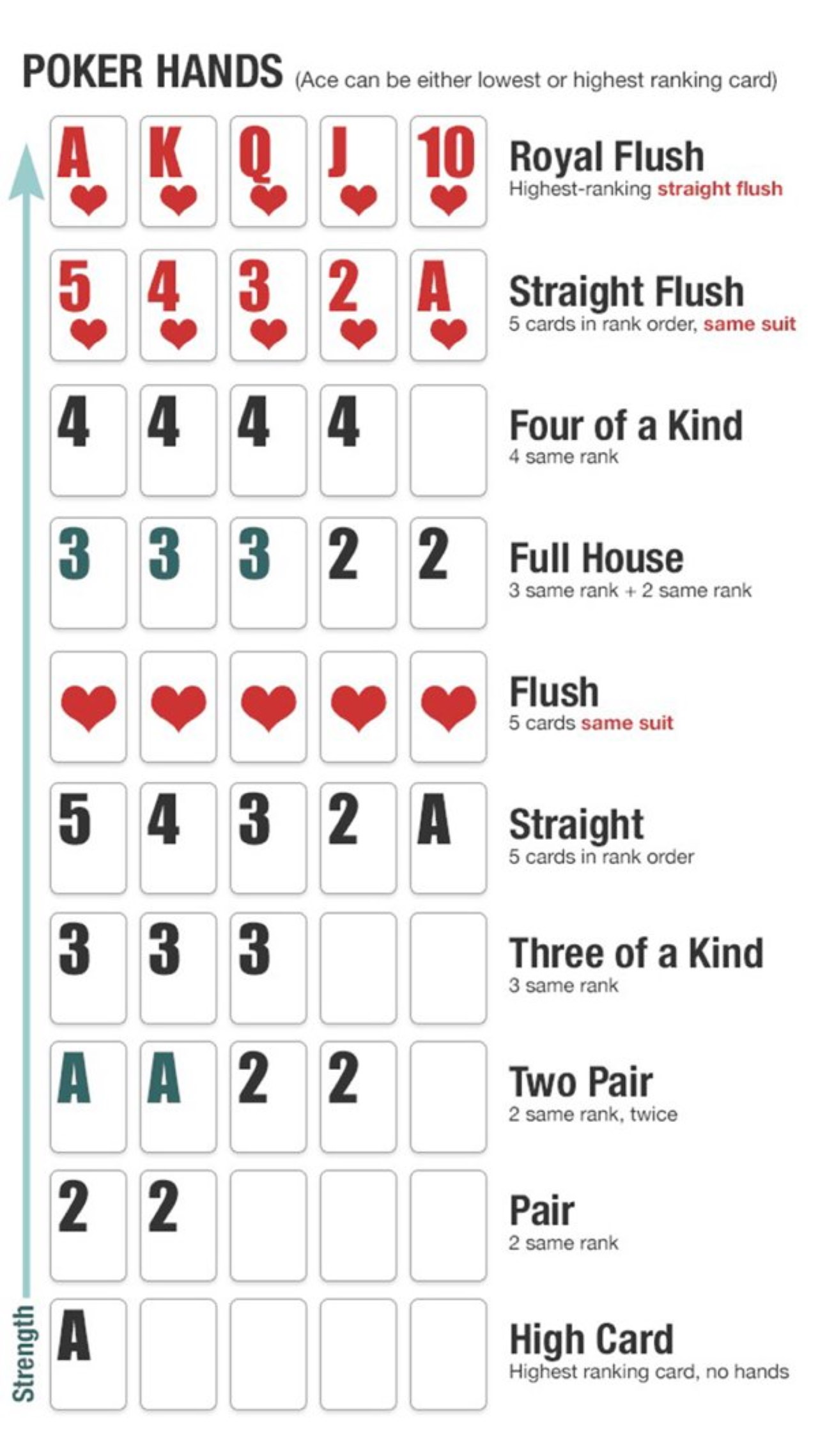 Классический покер сколько карт. Техасский Покер комбинации карт. Покер холдем комбинации по старшинству. Комбинации в покере Техасский холдем таблица. Карты в покере комбинации по старшинству.