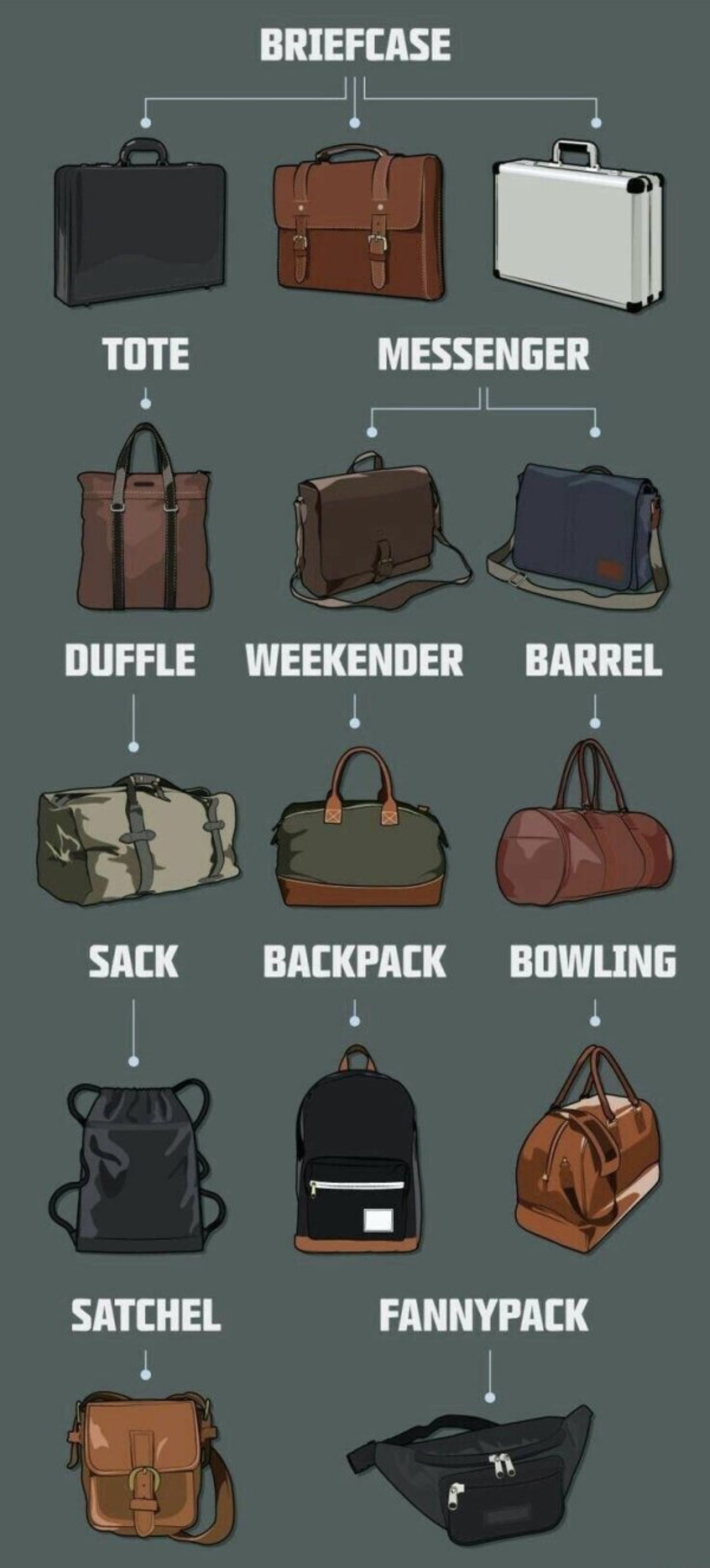 Название моделей сумок. Названия сумок. Мужская сумка название. Формы мужских сумок. Типы мужских сумок.