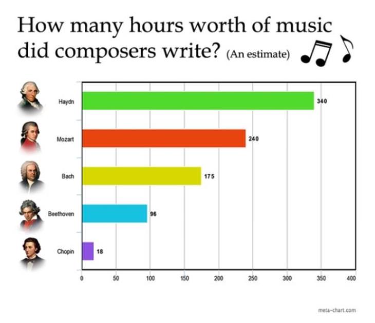 Interesting Charts composers