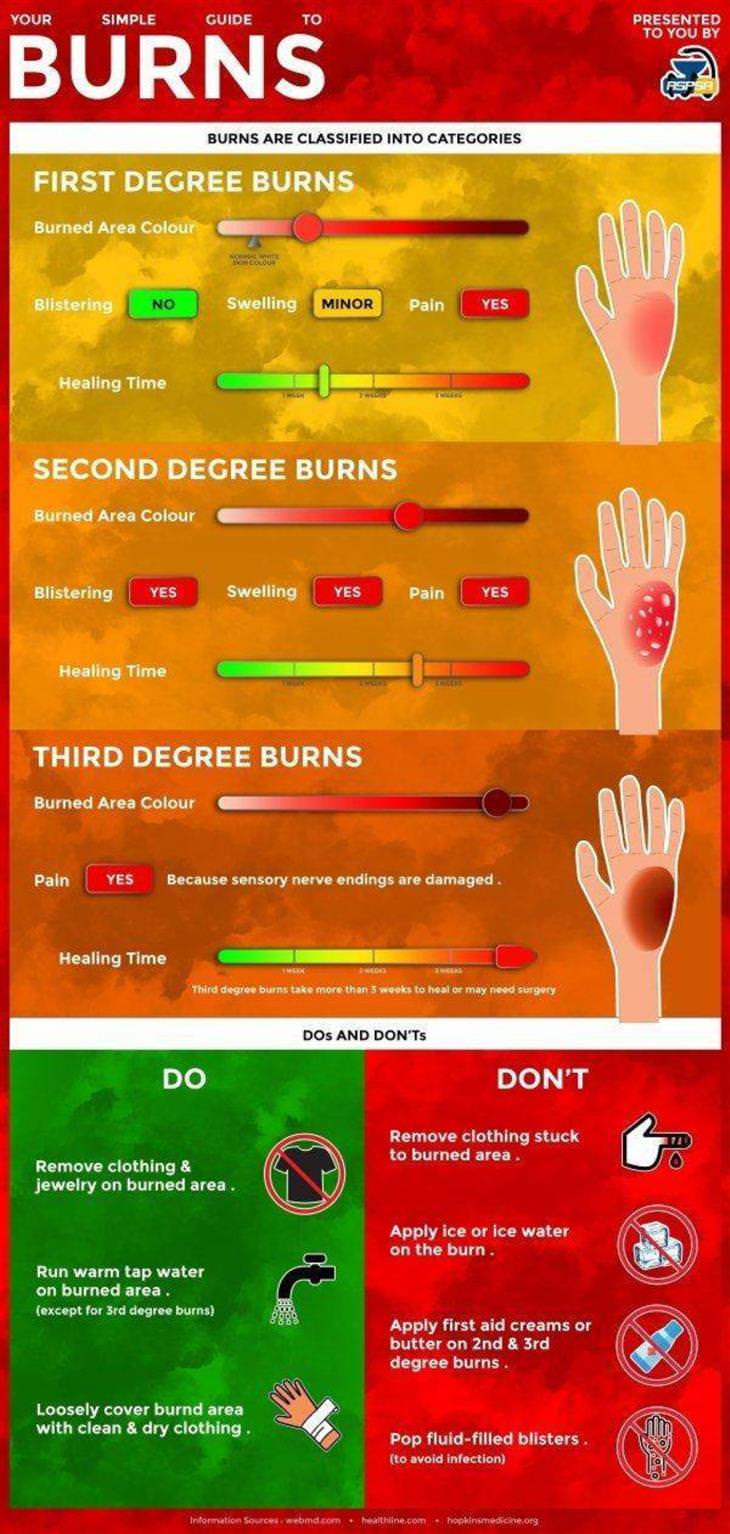 Practical Charts burns