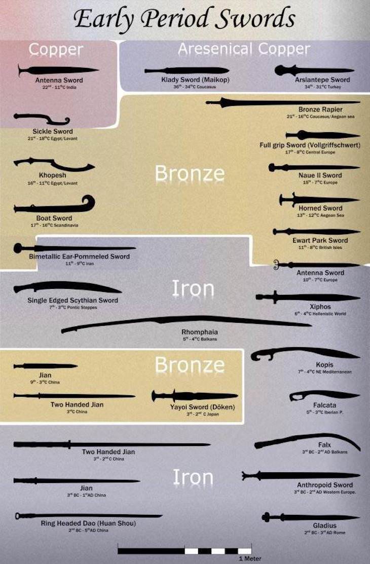 Handy Charts and Tables to Enrich Your Knowledge ancient swords