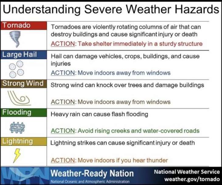 Handy Charts and Tables to Enrich Your Knowledge severe weather hazards