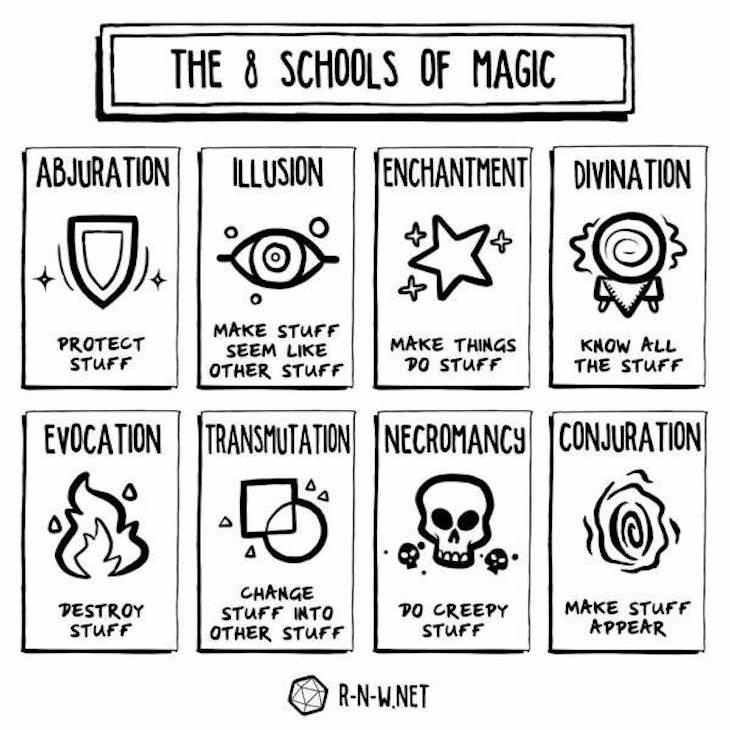 Handy Charts and Tables to Enrich Your Knowledge schools of magic