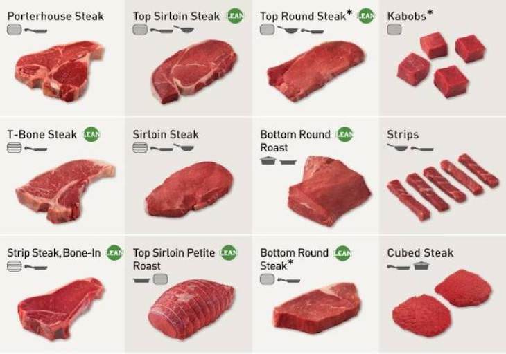 Handy Charts and Tables to Enrich Your Knowledge steak varieties