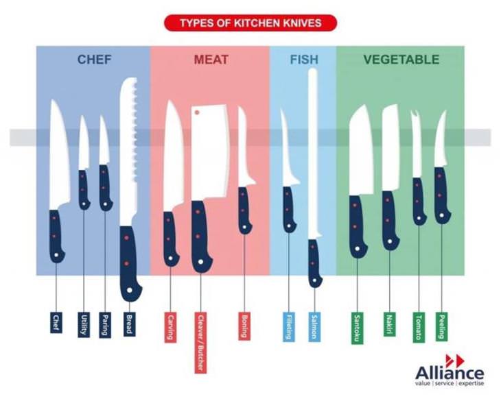 Charts Vol 5 types of knives