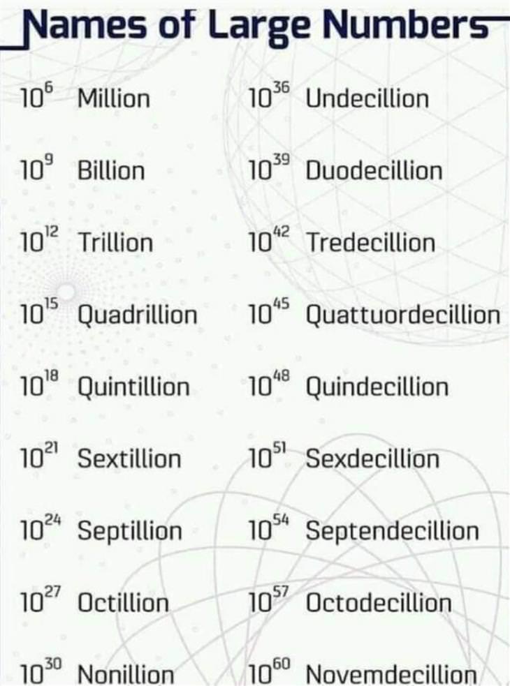 charts names of large numbers