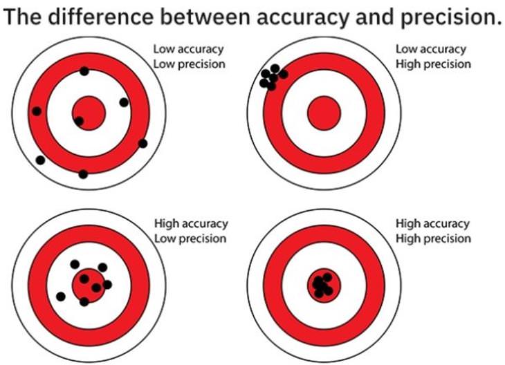 charts accuracy vs precision