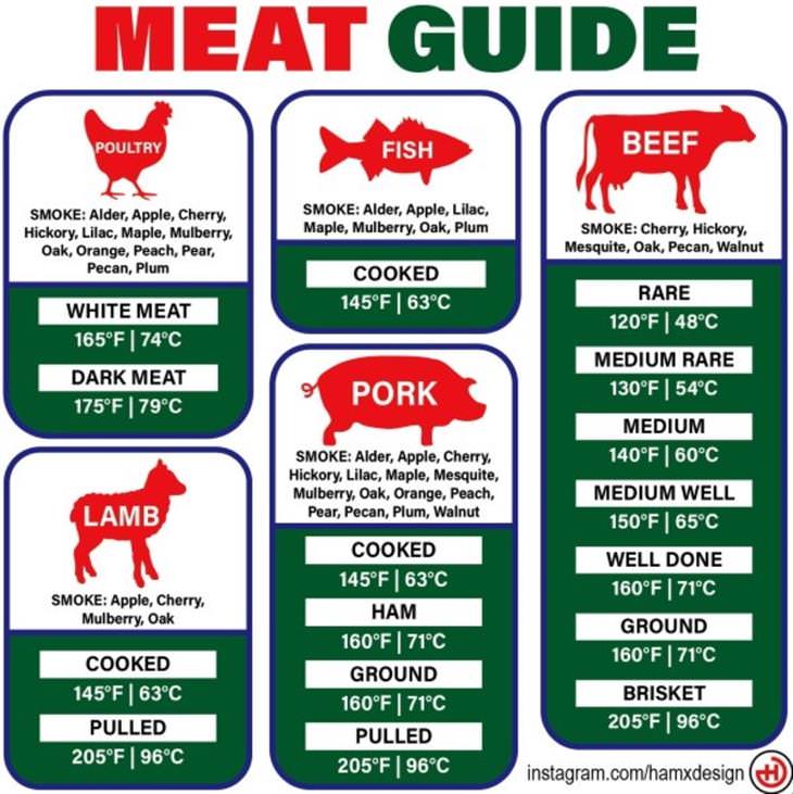 Charts meat