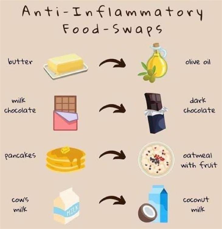 Handy Charts, foods, anti inflammatory 
