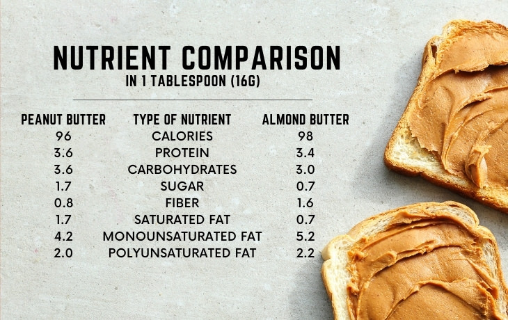 Peanut Butter vs Almond Butter nutrient comparison