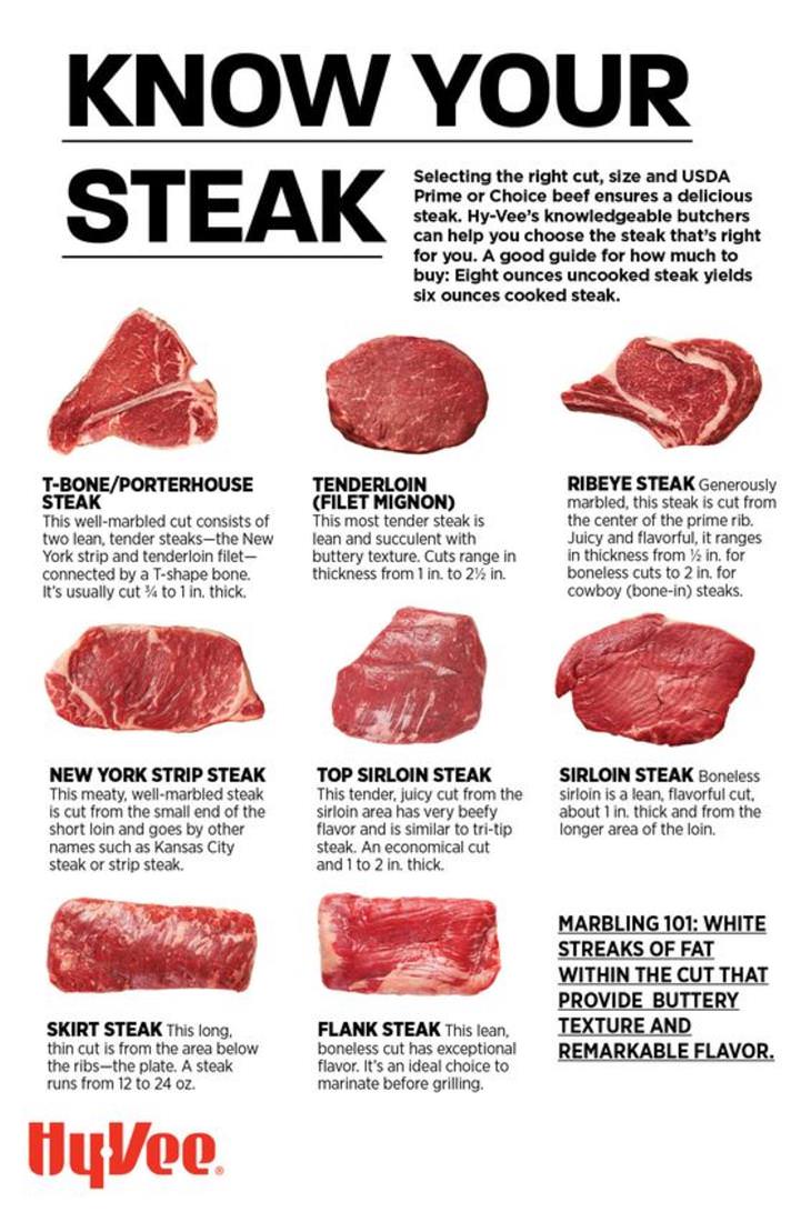 Useful Charts know your steak