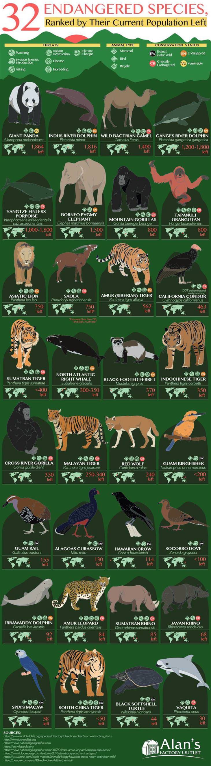 Useful Charts endangered species