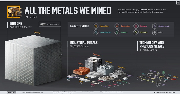 most-mined metals