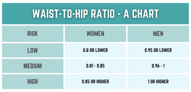 Waist-to-Hip Ratio chart