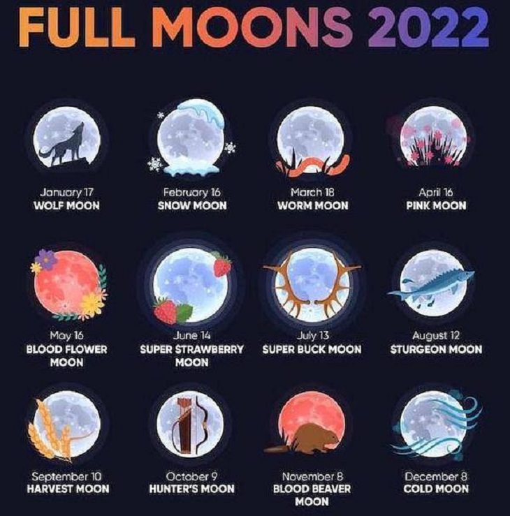 Useful charts, full moons