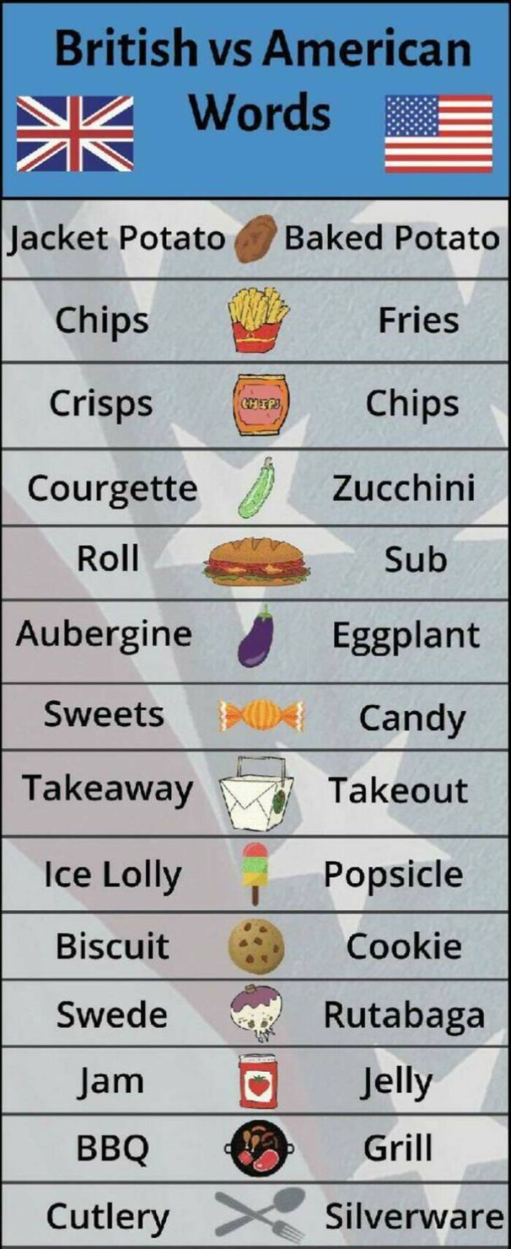 Food Charts british vs american words