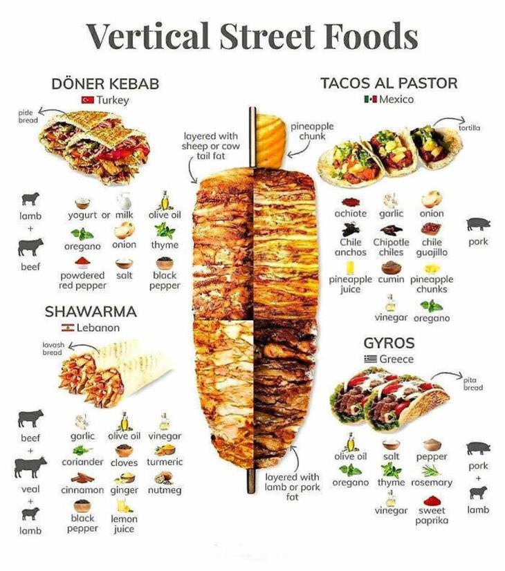 Food Charts vertical steeet foods