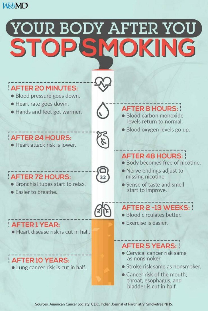Useful charts, smoking