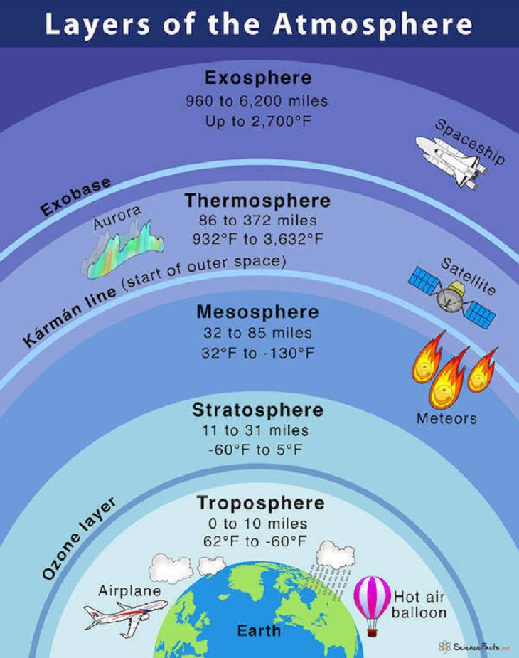 Useful charts, atmosphere 