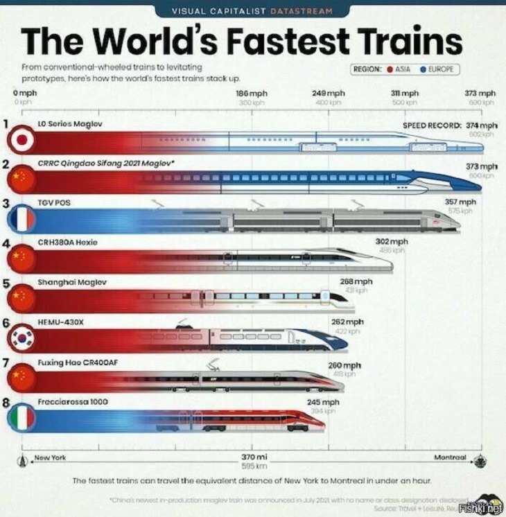 Useful charts, trains