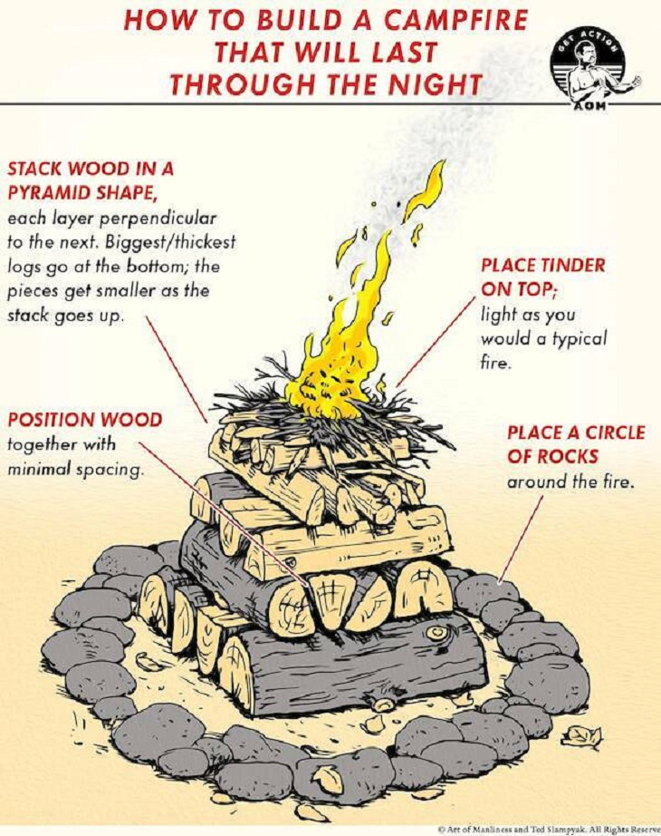 Useful charts, campfire 