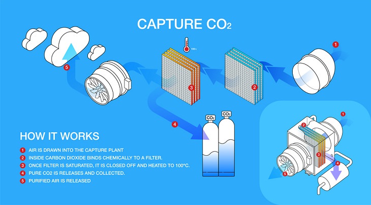 Carbon Capture, scheme