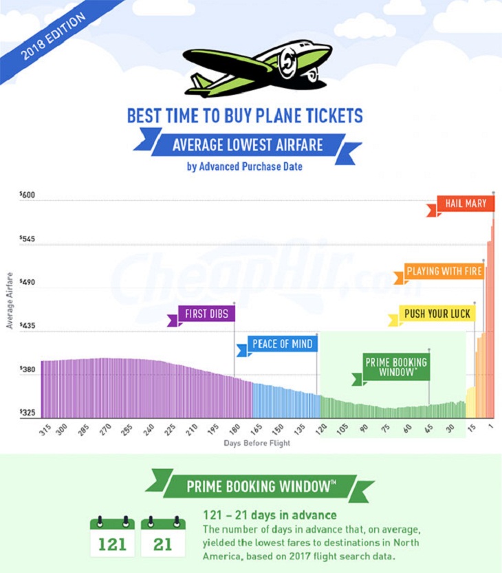 Travel Infographics, Plane Tickets