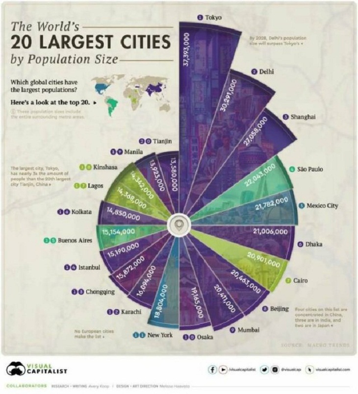 Useful charts, largest city