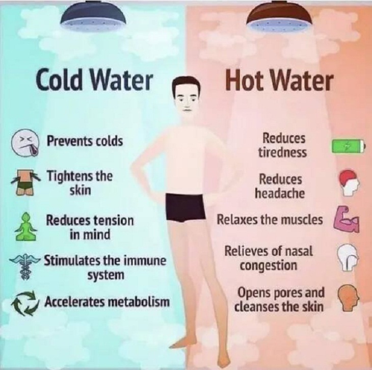 Useful charts, cold water, hot water