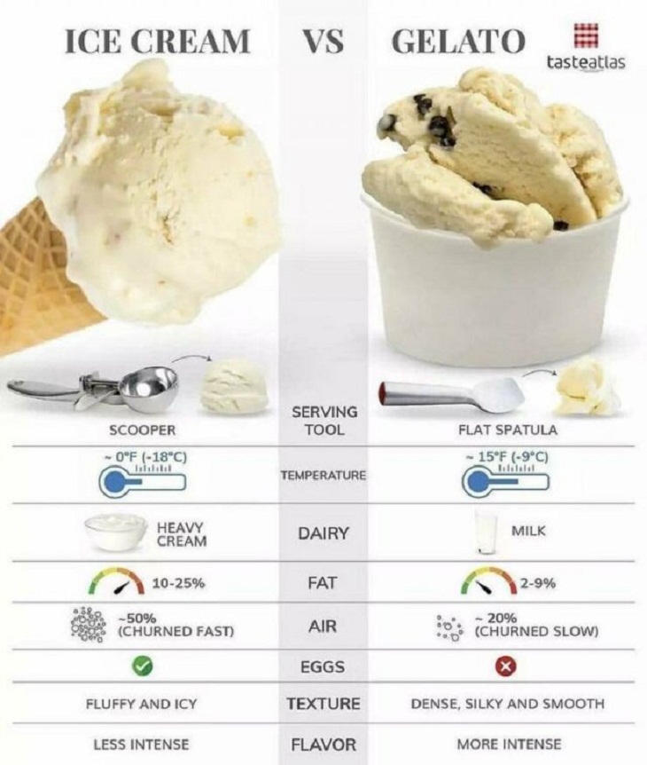 Useful charts, gelato, ice cream