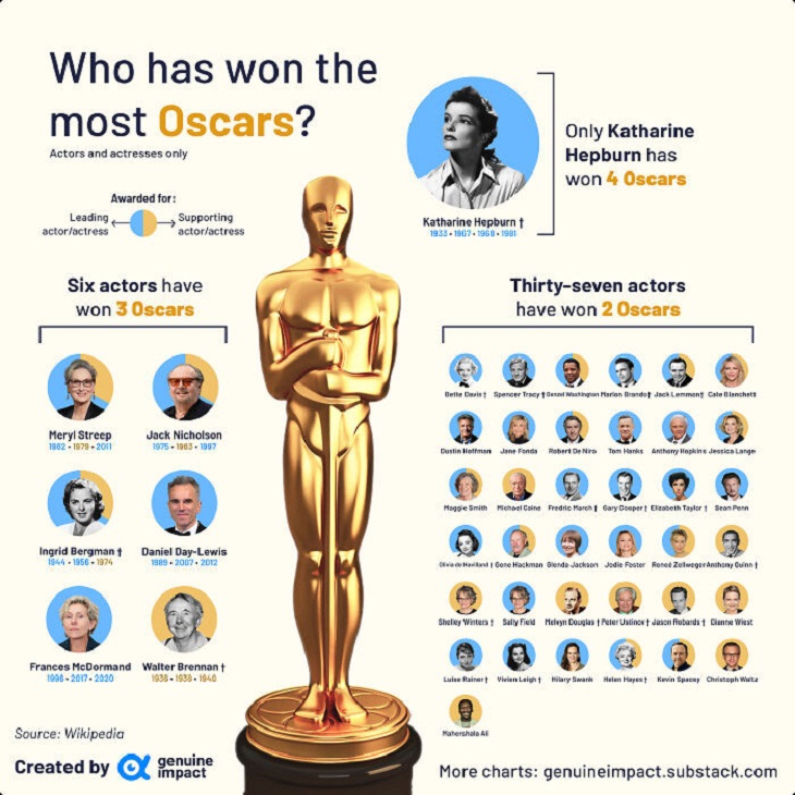 Infographics & Charts, Oscar 