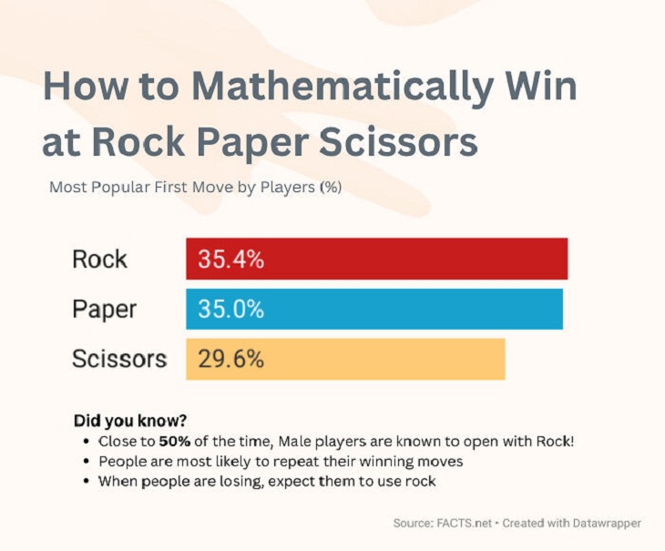 Infographics & Charts,rock, paper, scissors