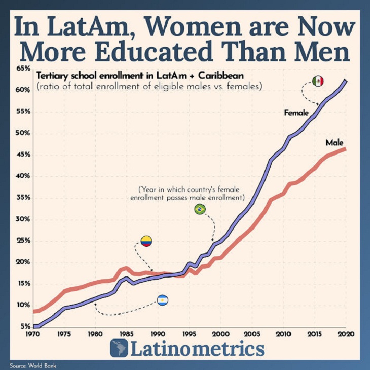Infographics & Charts, Latin American women 