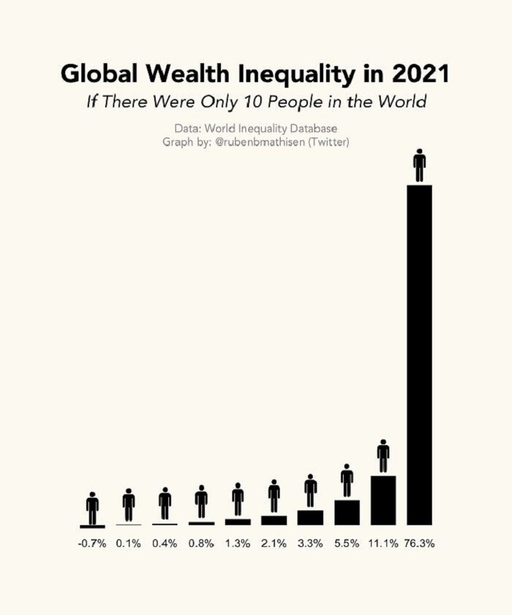 Infographics & Charts, wealth