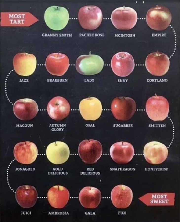 Useful Charts & Guides, fruits