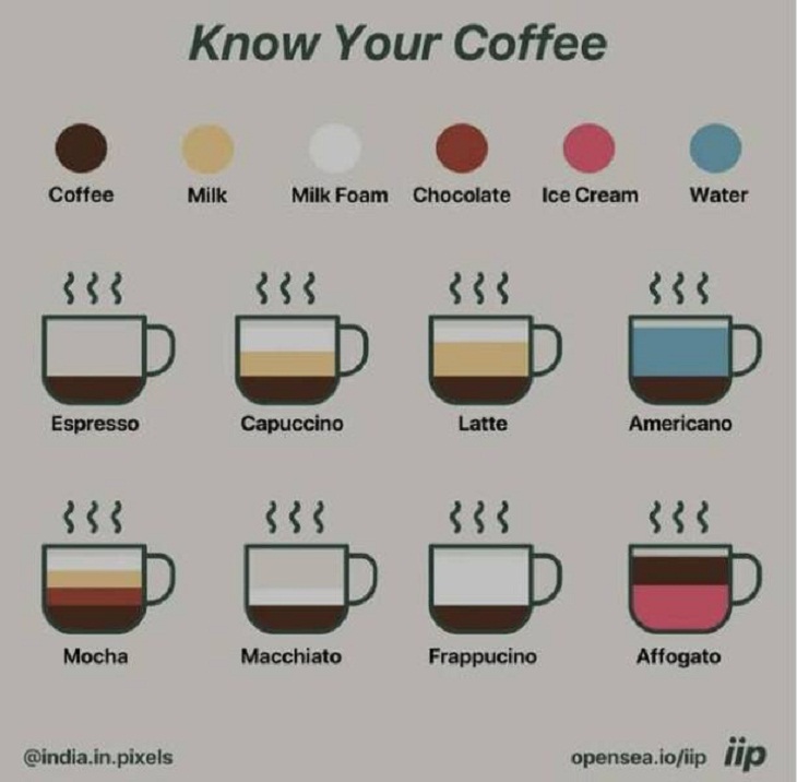 Useful Charts & Guides, coffee