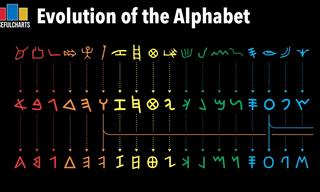 Fascinating - the Evolution of the Alphabet