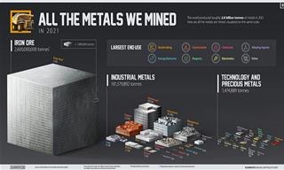 The World Mined 2.8 Billion Tonnes of Metals In 2021!