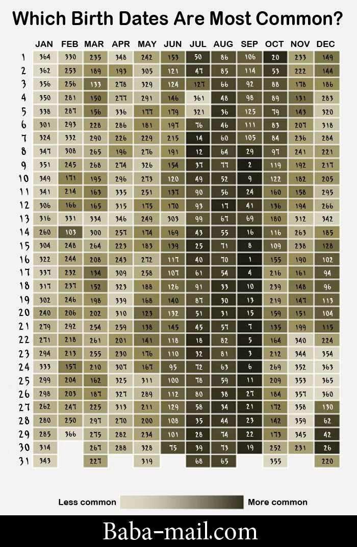 Find Out How Rare Your Birthday Is 